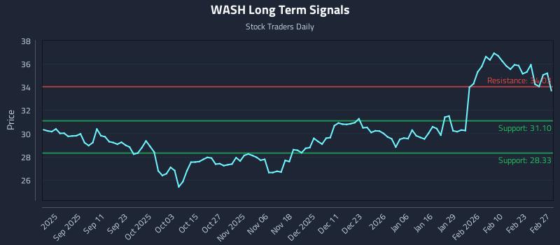 WASH Long Term Analysis for February 28 2026