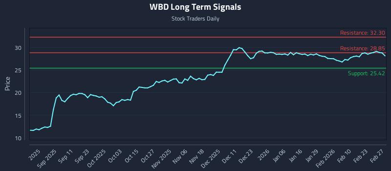 WBD Long Term Analysis for February 28 2026 WBD Long Term Analysis for February 28 2026