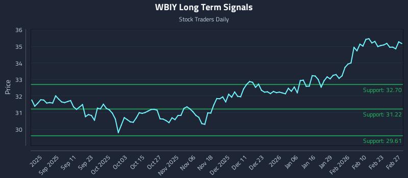 WBIY Long Term Analysis for February 28 2026