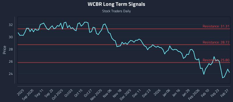 WCBR Long Term Analysis for February 28 2026