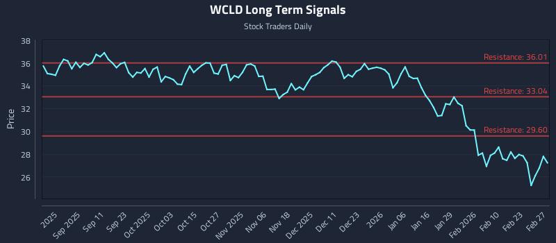WCLD Long Term Analysis for February 28 2026