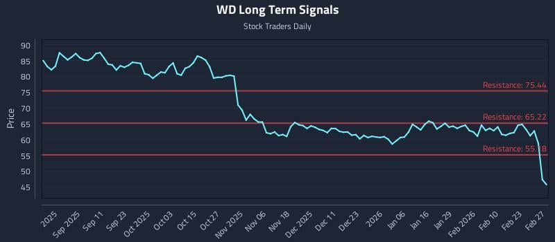 WD Long Term Analysis for February 28 2026