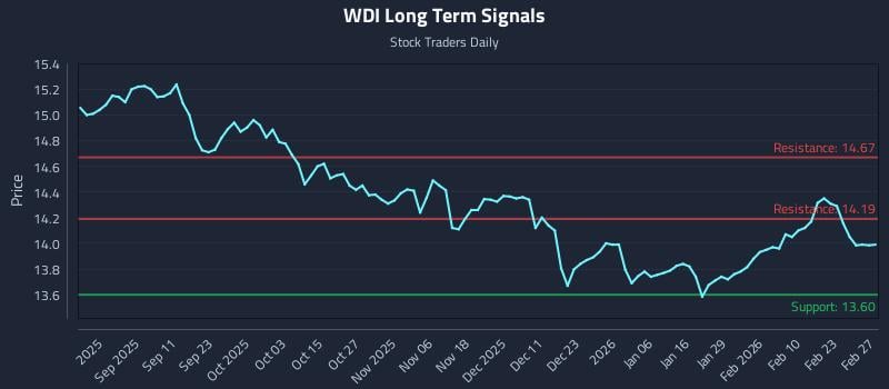 WDI Long Term Analysis for February 28 2026