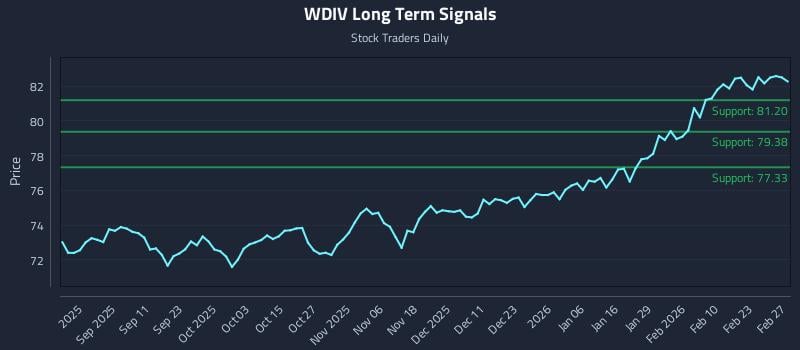 WDIV Long Term Analysis for February 28 2026