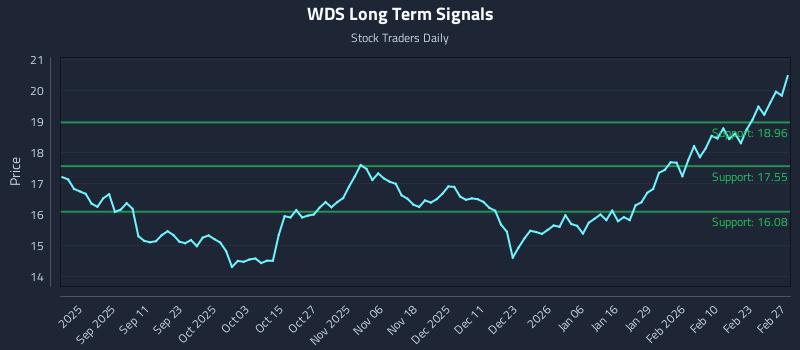 WDS Long Term Analysis for February 28 2026 WDS Long Term Analysis for February 28 2026