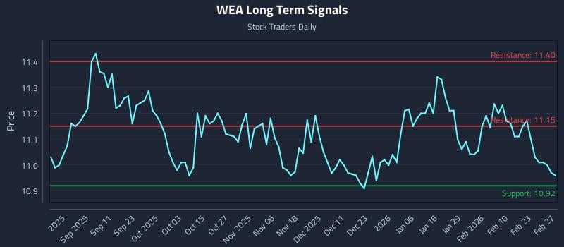 WEA Long Term Analysis for February 28 2026 WEA Long Term Analysis for February 28 2026