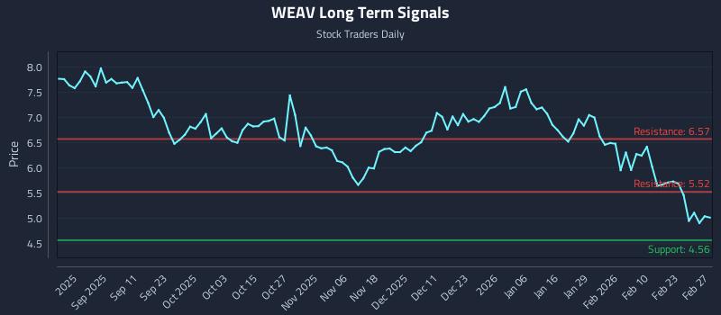 WEAV Long Term Analysis for February 28 2026