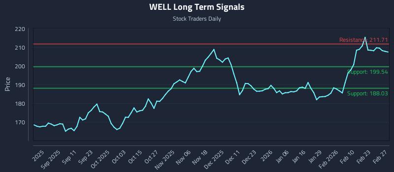 WELL Long Term Analysis for February 28 2026