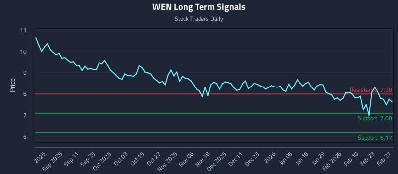 WEN Long Term Analysis for February 28 2026 WEN Long Term Analysis for February 28 2026