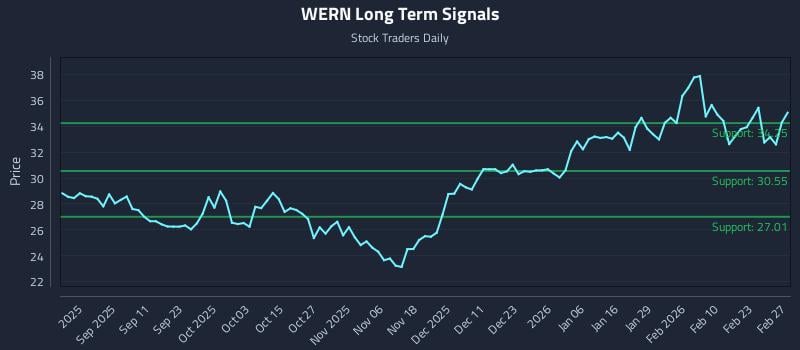 WERN Long Term Analysis for February 28 2026 WERN Long Term Analysis for February 28 2026