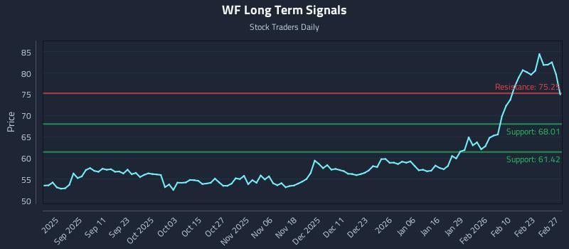 WF Long Term Analysis for February 28 2026 WF Long Term Analysis for February 28 2026