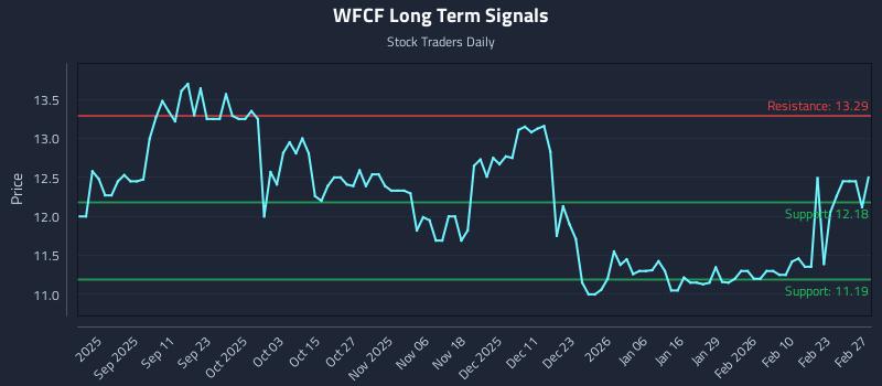 WFCF Long Term Analysis for February 28 2026