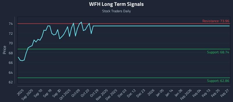 WFH Long Term Analysis for February 28 2026 WFH Long Term Analysis for February 28 2026