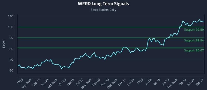 WFRD Long Term Analysis for February 28 2026