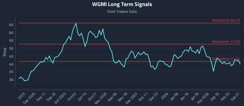 WGMI Long Term Analysis for February 28 2026
