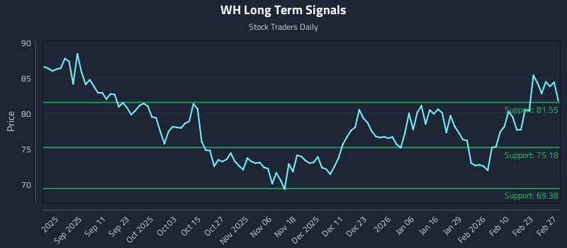 WH Long Term Analysis for February 28 2026