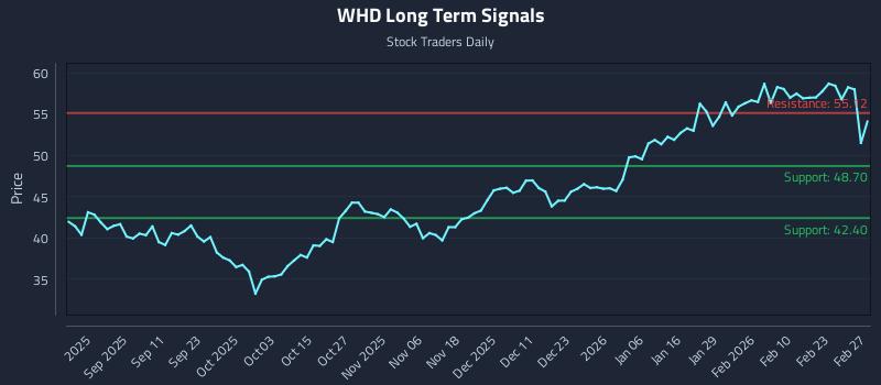 WHD Long Term Analysis for February 28 2026