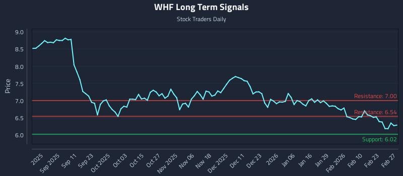 WHF Long Term Analysis for February 28 2026 WHF Long Term Analysis for February 28 2026