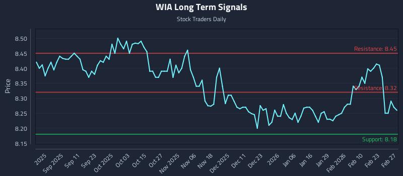 WIA Long Term Analysis for February 28 2026