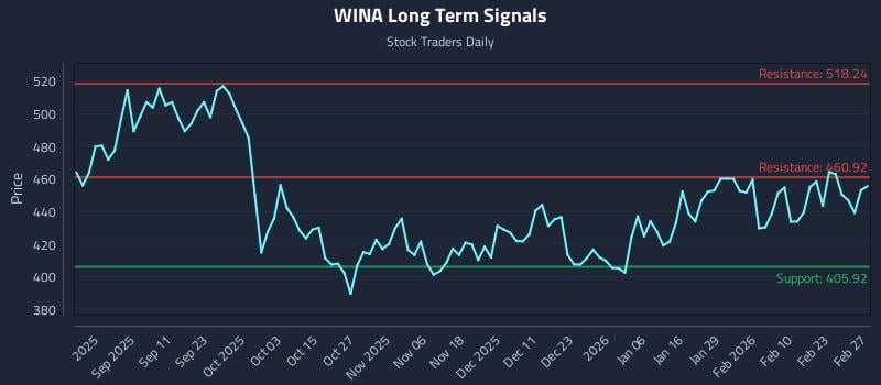 WINA Long Term Analysis for February 28 2026