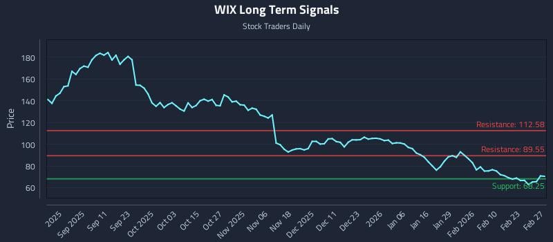 WIX Long Term Analysis for February 28 2026 WIX Long Term Analysis for February 28 2026