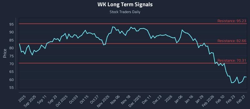 WK Long Term Analysis for February 28 2026 WK Long Term Analysis for February 28 2026