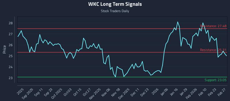 WKC Long Term Analysis for February 28 2026