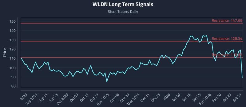 WLDN Long Term Analysis for February 28 2026