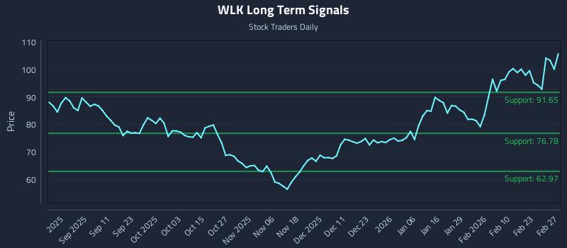 WLK Long Term Analysis for February 28 2026 WLK Long Term Analysis for February 28 2026