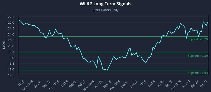 WLKP Long Term Analysis for February 28 2026