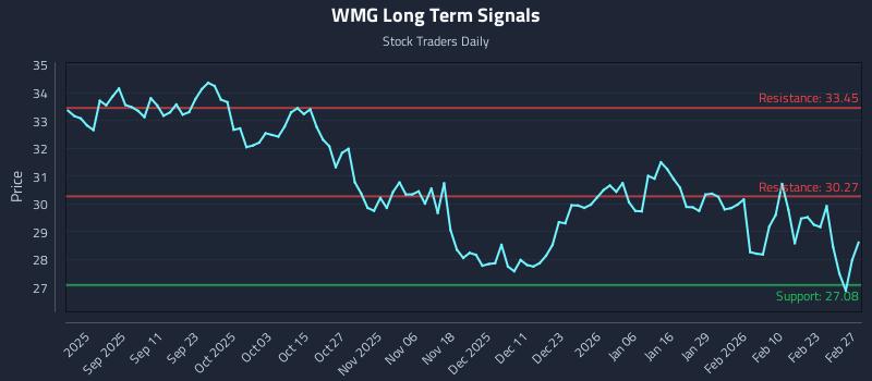 WMG Long Term Analysis for February 28 2026