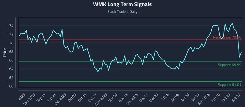 WMK Long Term Analysis for February 28 2026 WMK Long Term Analysis for February 28 2026