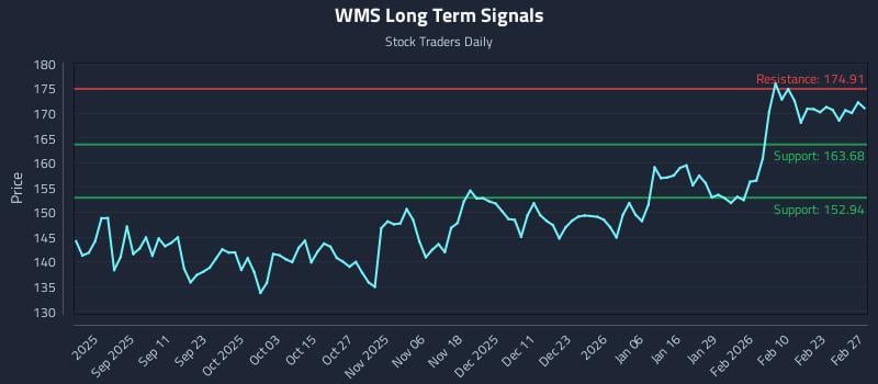 WMS Long Term Analysis for February 28 2026