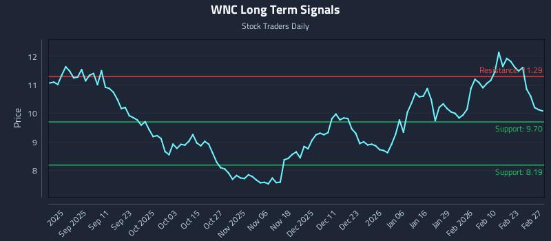 WNC Long Term Analysis for February 28 2026