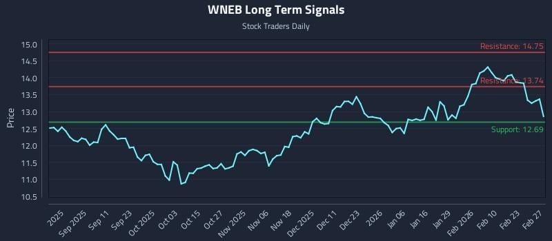 WNEB Long Term Analysis for February 28 2026 WNEB Long Term Analysis for February 28 2026