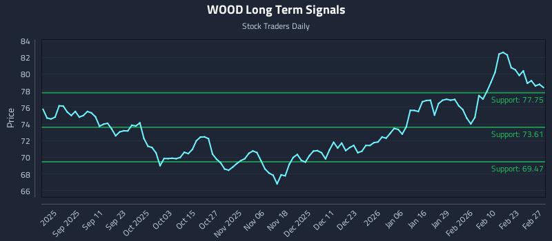 WOOD Long Term Analysis for February 28 2026 WOOD Long Term Analysis for February 28 2026