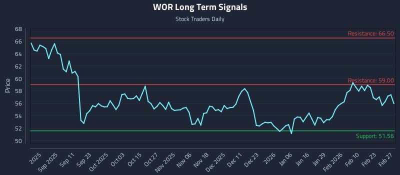 WOR Long Term Analysis for February 28 2026 WOR Long Term Analysis for February 28 2026