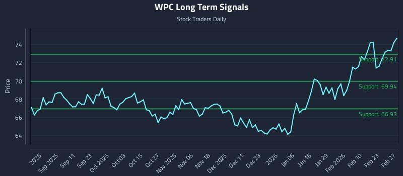 WPC Long Term Analysis for February 28 2026 WPC Long Term Analysis for February 28 2026