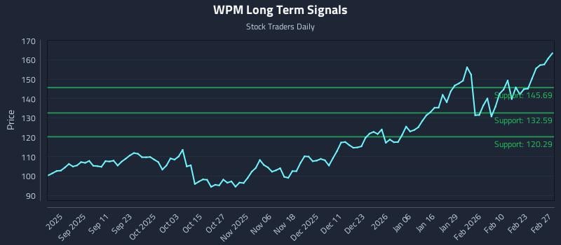 WPM Long Term Analysis for February 28 2026 WPM Long Term Analysis for February 28 2026