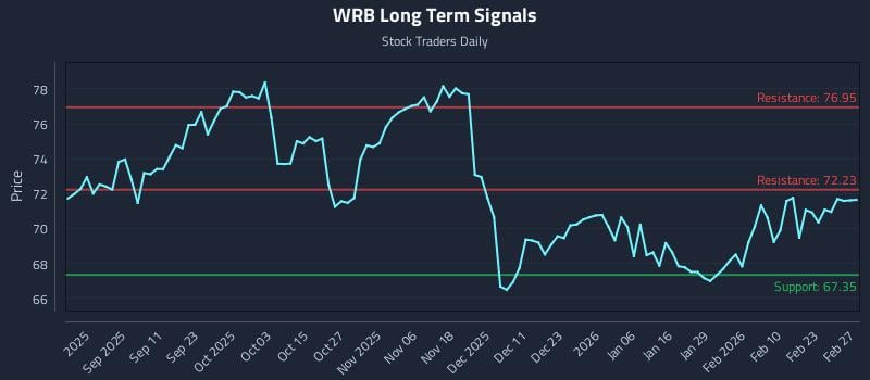 WRB Long Term Analysis for February 28 2026