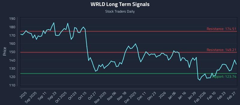 WRLD Long Term Analysis for February 28 2026 WRLD Long Term Analysis for February 28 2026
