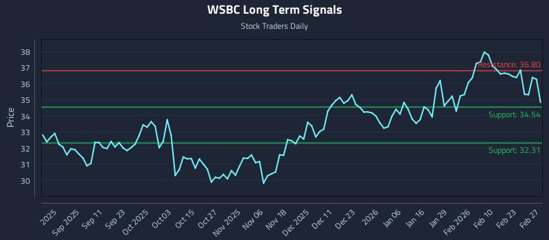 WSBC Long Term Analysis for February 28 2026