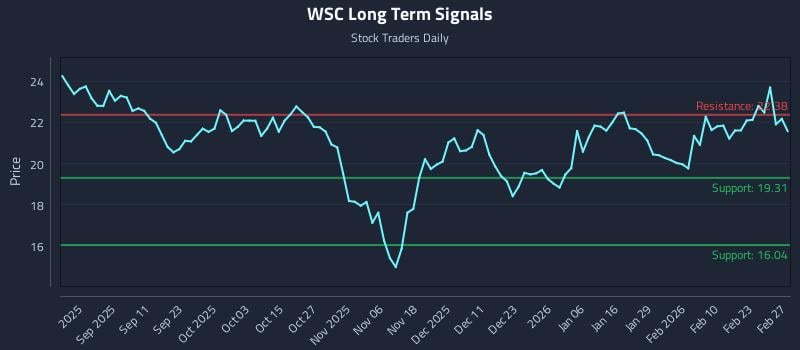 WSC Long Term Analysis for February 28 2026