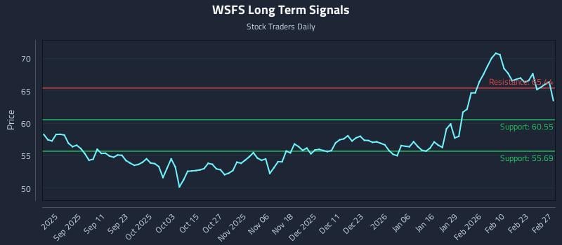WSFS Long Term Analysis for February 28 2026 WSFS Long Term Analysis for February 28 2026