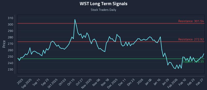 WST Long Term Analysis for February 28 2026