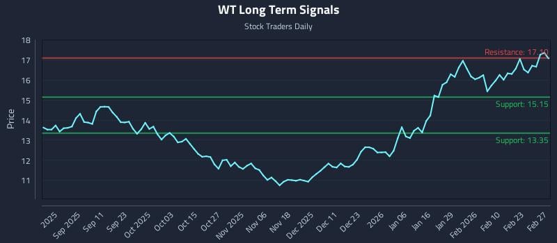 WT Long Term Analysis for February 28 2026