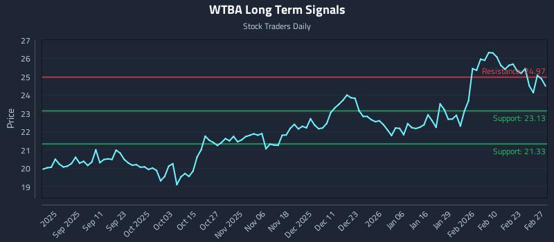 WTBA Long Term Analysis for February 28 2026