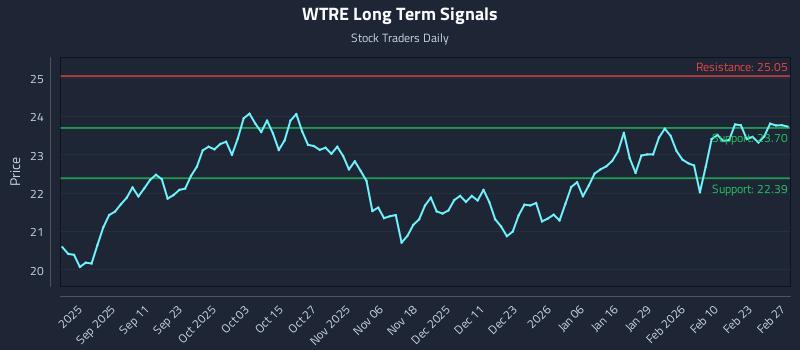 WTRE Long Term Analysis for February 28 2026