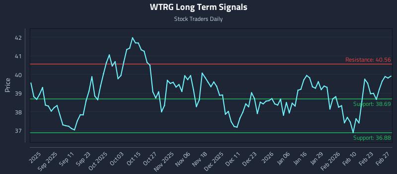 WTRG Long Term Analysis for February 28 2026 WTRG Long Term Analysis for February 28 2026