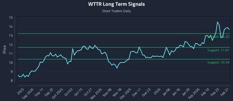 WTTR Long Term Analysis for February 28 2026